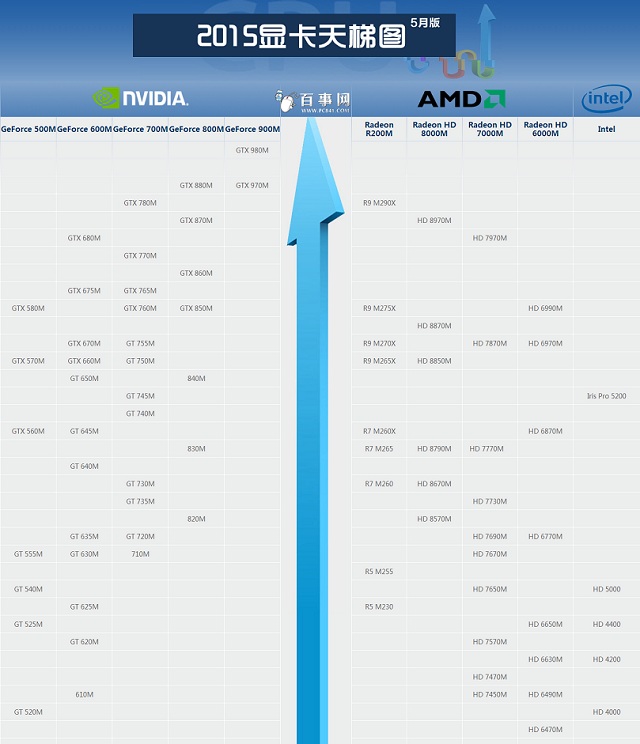 笔记本显卡天梯图2015最新5月版 