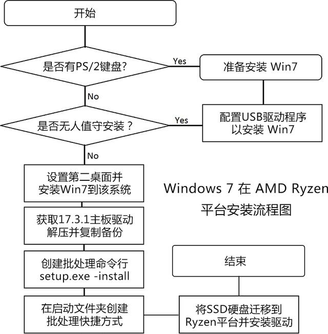 Ryzen不支持Win7吗？AMD Ryzen安装Win7系统方法