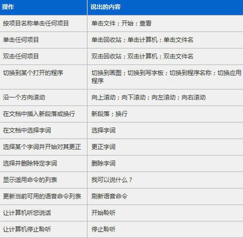  Win7系统如何通过口令操作 语音操作Win7系统图文教程 