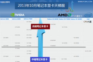 2013年10月笔记本显卡天梯图V3最新版