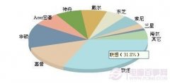 联想笔记本怎么样 联想笔记本好用吗？