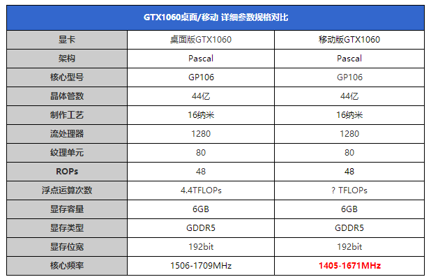 GTX1060笔记本显卡首测：竟能挑战桌面2K神卡？