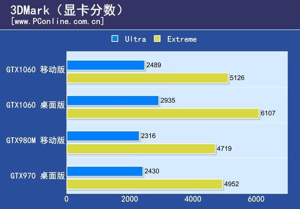 GTX1060笔记本显卡首测：竟能挑战桌面2K神卡？