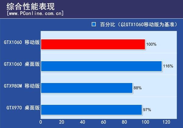 GTX1060笔记本显卡首测：竟能挑战桌面2K神卡？