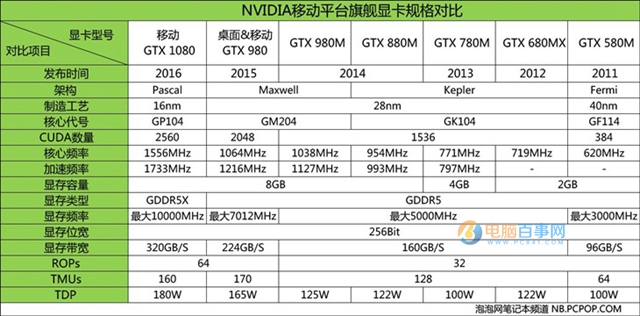 从入门到旗舰卡皇 NV历代移动显卡规格对比