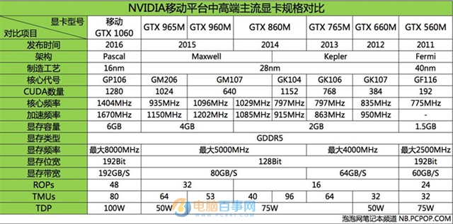 从入门到旗舰卡皇 NV历代移动显卡规格对比