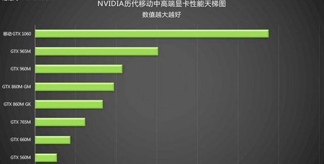 从入门到旗舰卡皇 NV历代移动显卡规格对比