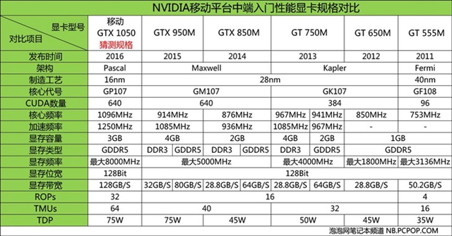 从入门到旗舰卡皇 NV历代移动显卡规格对比