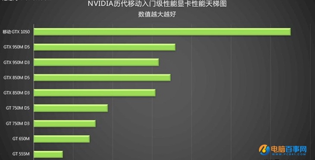 从入门到旗舰卡皇 NV历代移动显卡规格对比