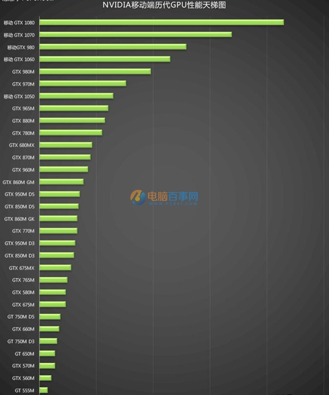 从入门到旗舰卡皇 NV历代移动显卡规格对比