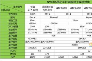 从入门到旗舰卡皇 NV历代移动显卡规格对比