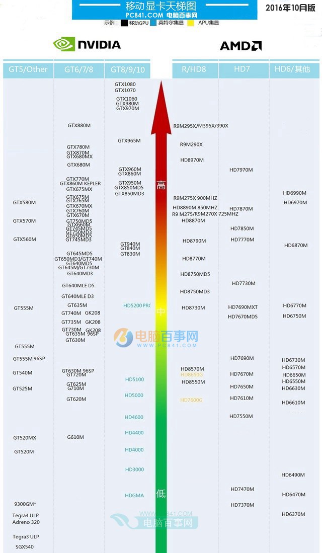 笔记本显卡怎么看好坏？笔记本显卡天梯图2016年10月最新版