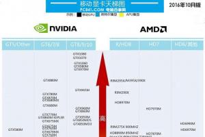 笔记本显卡怎么看好坏？笔记本显卡天梯图2016年