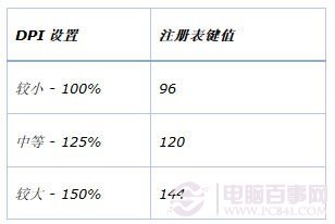 DPI设置过大