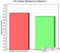 windows7与windows8哪个好 windows7性能更出色