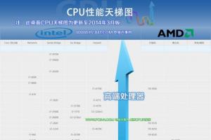 CPU天梯图2014最新版 2014桌面CPU天梯图详解