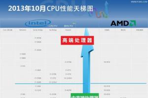 2013最新CPU天梯图：CPU天梯图2013年10月版