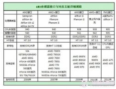 AMD处理器配什么主板 AMD处理器选配主板技巧