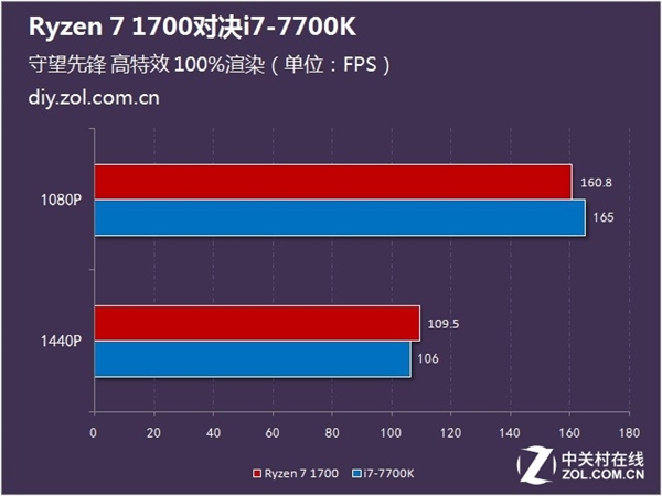 游戏性能谁更强？Ryzen 7 1700对决i7 7700K