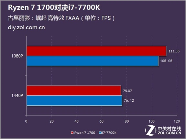 游戏性能谁更强？Ryzen 7 1700对决i7 7700K