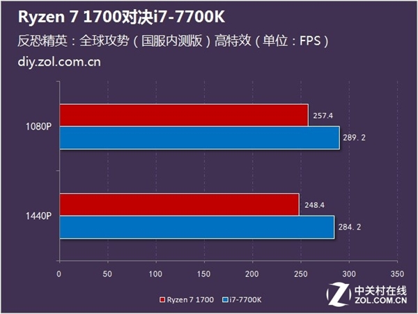 游戏性能谁更强？Ryzen 7 1700对决i7 7700K