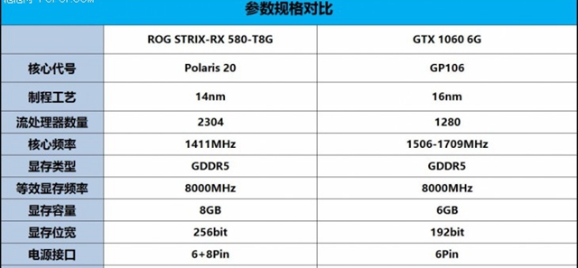 RX580和GTX1060哪个好 RX580和GTX1060谁更值得选？