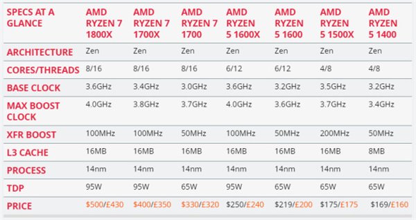 AMD Ryzen 5处理器评测：漂亮的翻身仗