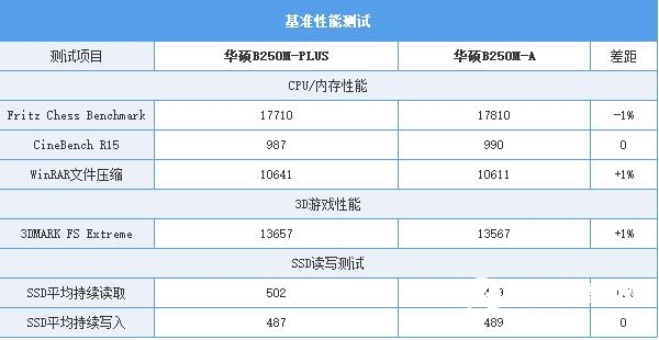 华硕B250M-PLUS与B250M-A哪个好 B250M-PLUS对比B250M-A