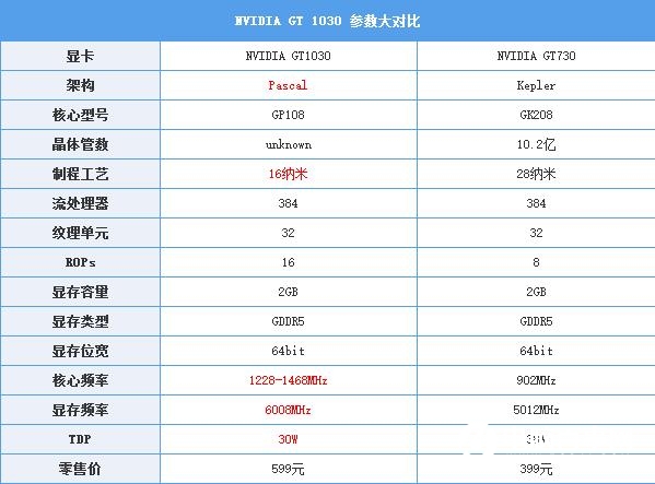 GT1030怎么样 值得买吗？GT1030首发评测