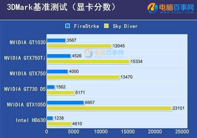 GTX1030显卡性能如何？GTX1030显卡相当于