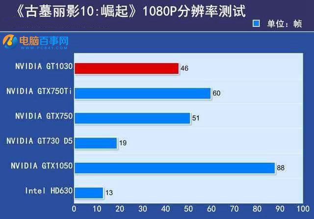 GTX1030显卡性能如何？GTX1030显卡相当于