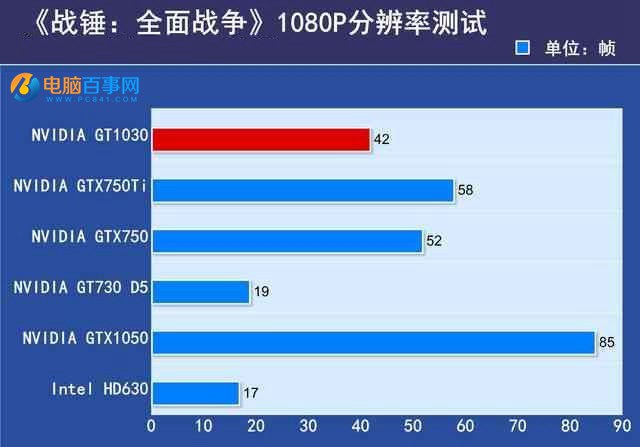 GTX1030显卡性能如何？GTX1030显卡相当于