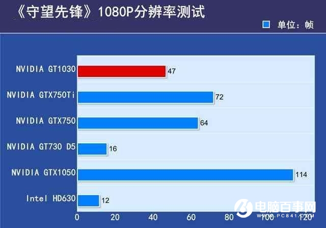 GTX1030显卡性能如何？GTX1030显卡相当于