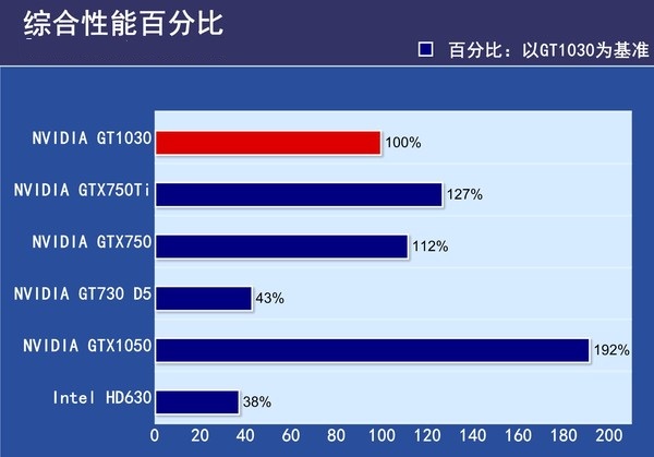 GT1030怎么样 值得买吗？GT1030首发评测