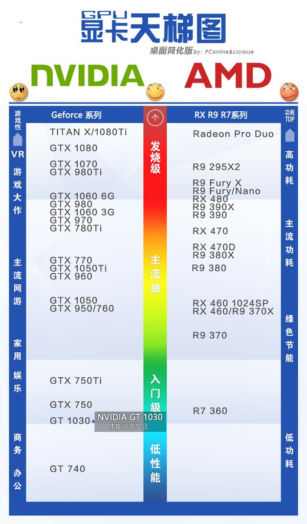 GT1030怎么样 值得买吗？GT1030首发评测