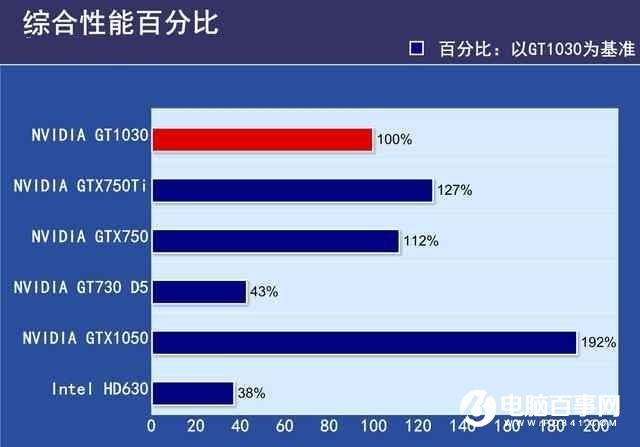 GTX1030显卡性能如何？GTX1030显卡相当于