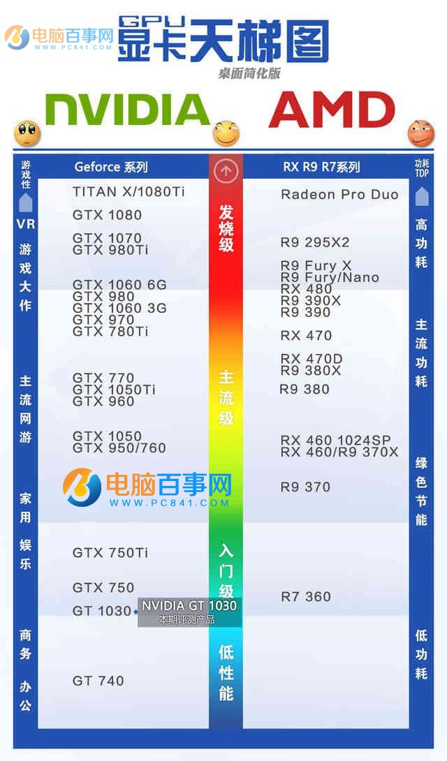 GTX1030显卡性能如何？GTX1030显卡相当于