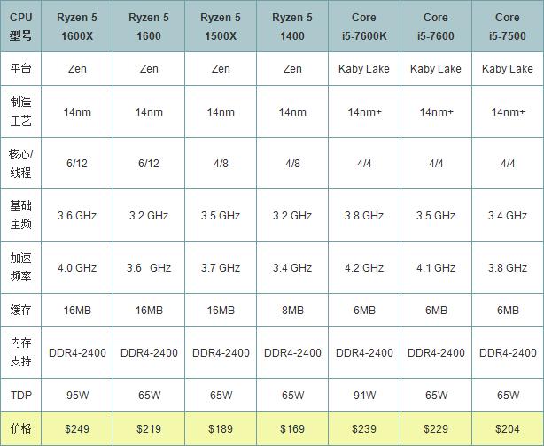 AMD Ryzen5 1600怎么样 AMD Ryzen5 1600评测