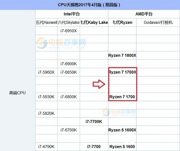 AMD Ryzen7 1700X和1700哪个好？R7 1700X和1700区别