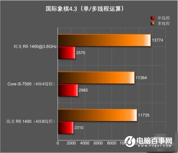 锐龙R5 1400与i5 7500哪个好 R5-1400和i5-7500对比评测