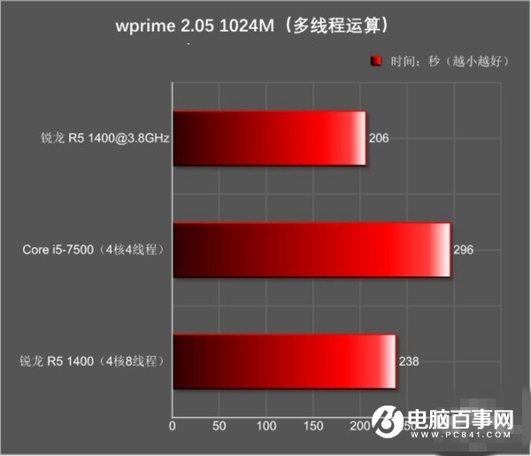 锐龙R5 1400与i5 7500哪个好 R5-1400和i5-7500对比评测