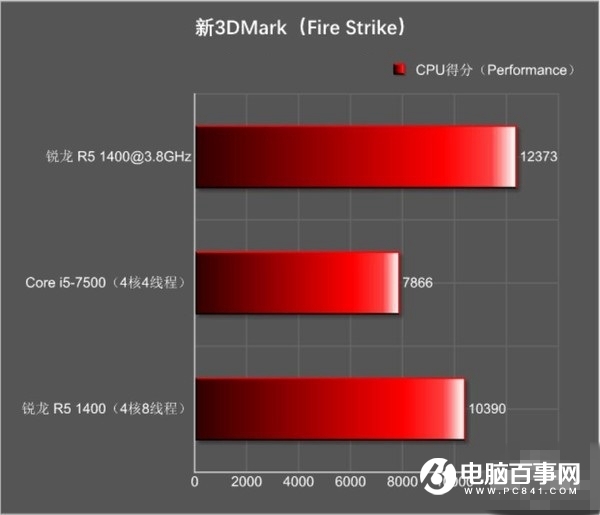 锐龙R5 1400与i5 7500哪个好 R5-1400和i5-7500对比评测