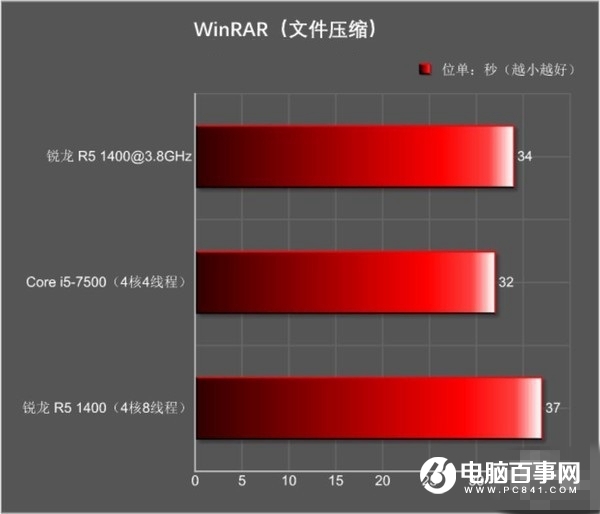 锐龙R5 1400与i5 7500哪个好 R5-1400和i5-7500对比评测