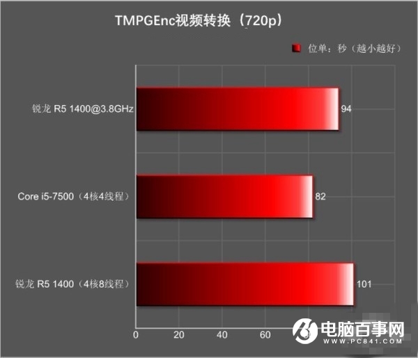 锐龙R5 1400与i5 7500哪个好 R5-1400和i5-7500对比评测