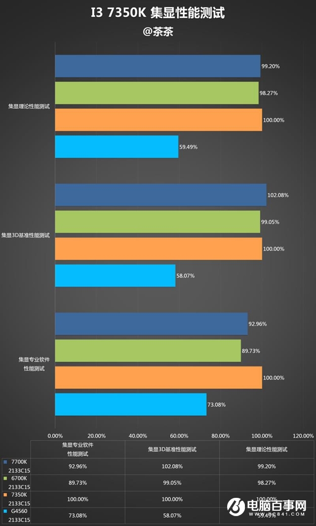 i3-7350K怎么样 i3-7350K值得买吗？i3-7350K评测