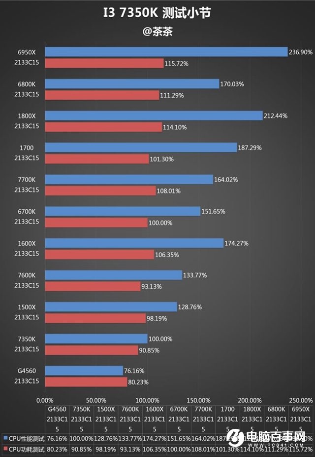 i3-7350K怎么样 i3-7350K值得买吗？i3-7350K评测