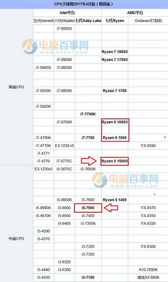 R5 1500X和i5 7500哪个好？锐龙5-1500X和酷睿i5-7500对比