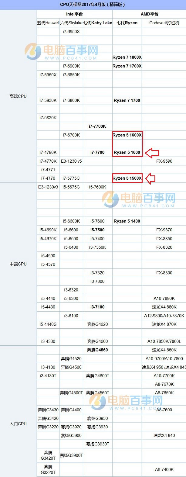 R5 1500X和R5 1600哪个好？AMD锐龙5 1500X和1600区别