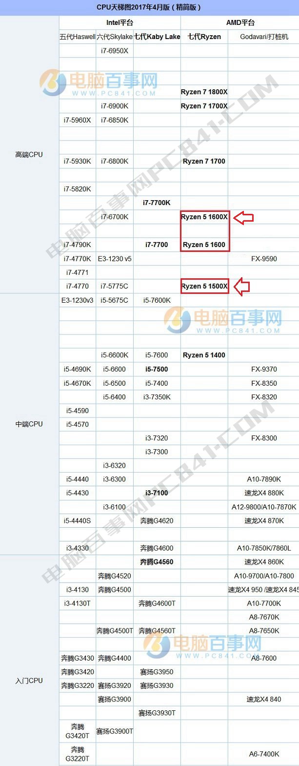 R5 1500X和1600X哪个好？AMD锐龙5 1500X和1600X区别对比