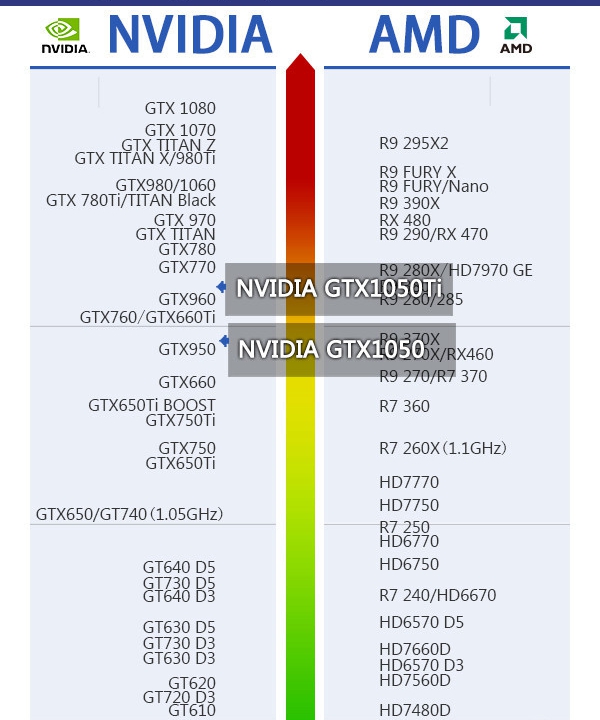 GTX1050/1050Ti怎么样 GTX1050/1050Ti全面评测